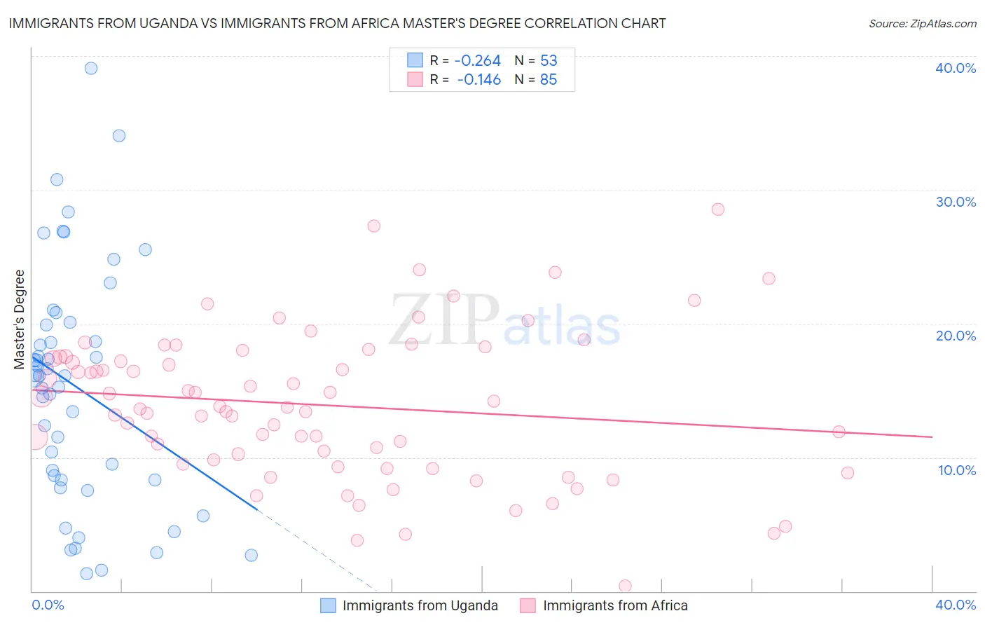 Immigrants from Uganda vs Immigrants from Africa Master's Degree
