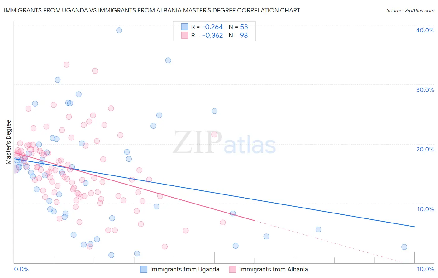 Immigrants from Uganda vs Immigrants from Albania Master's Degree
