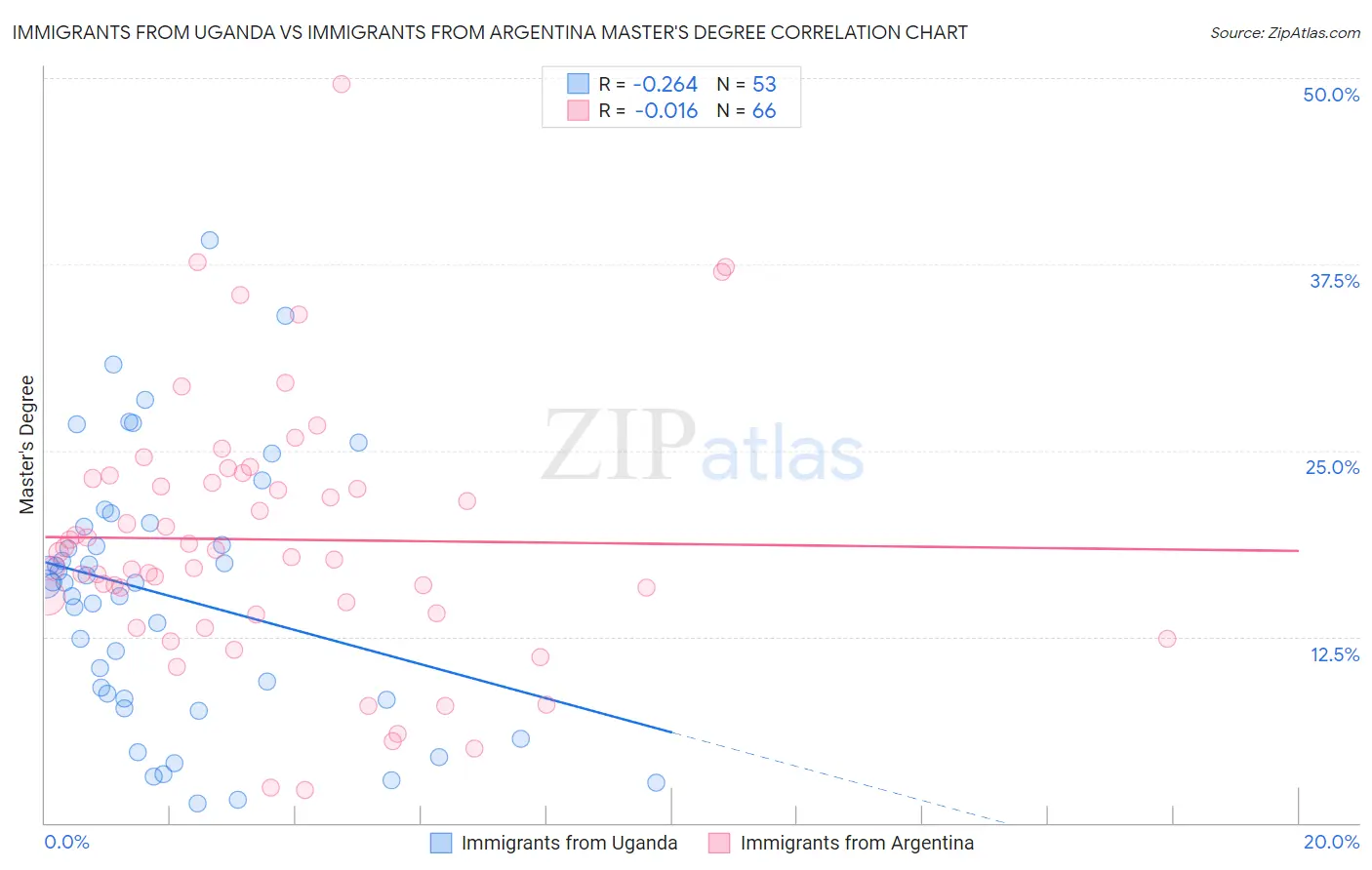 Immigrants from Uganda vs Immigrants from Argentina Master's Degree