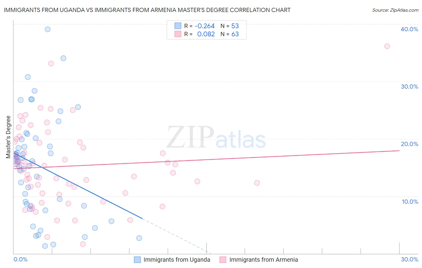 Immigrants from Uganda vs Immigrants from Armenia Master's Degree