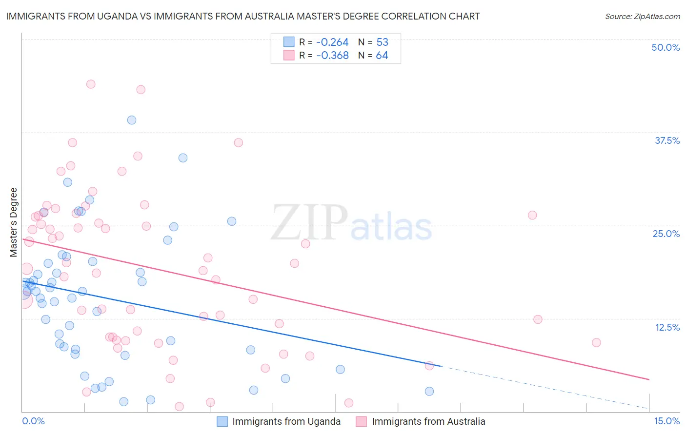 Immigrants from Uganda vs Immigrants from Australia Master's Degree