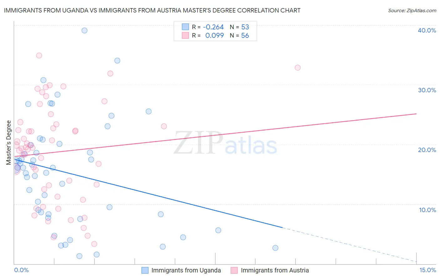 Immigrants from Uganda vs Immigrants from Austria Master's Degree