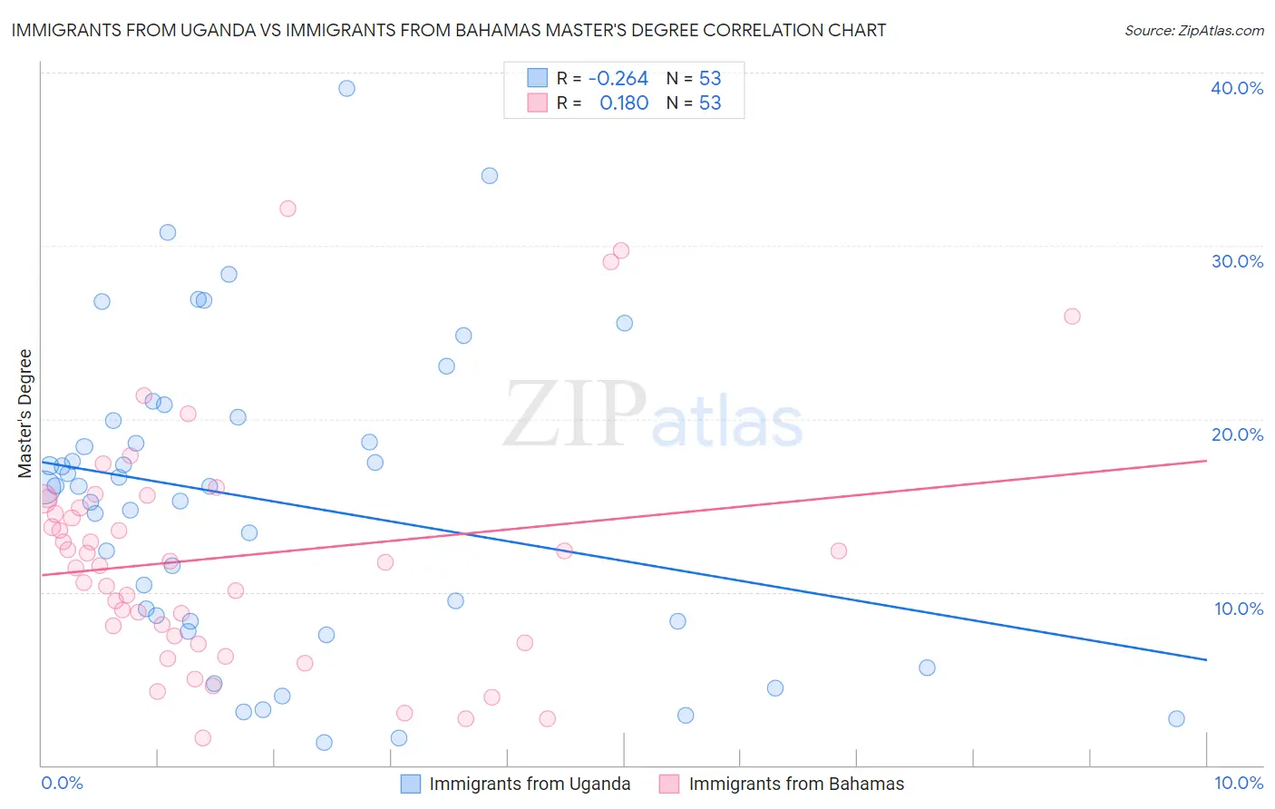 Immigrants from Uganda vs Immigrants from Bahamas Master's Degree