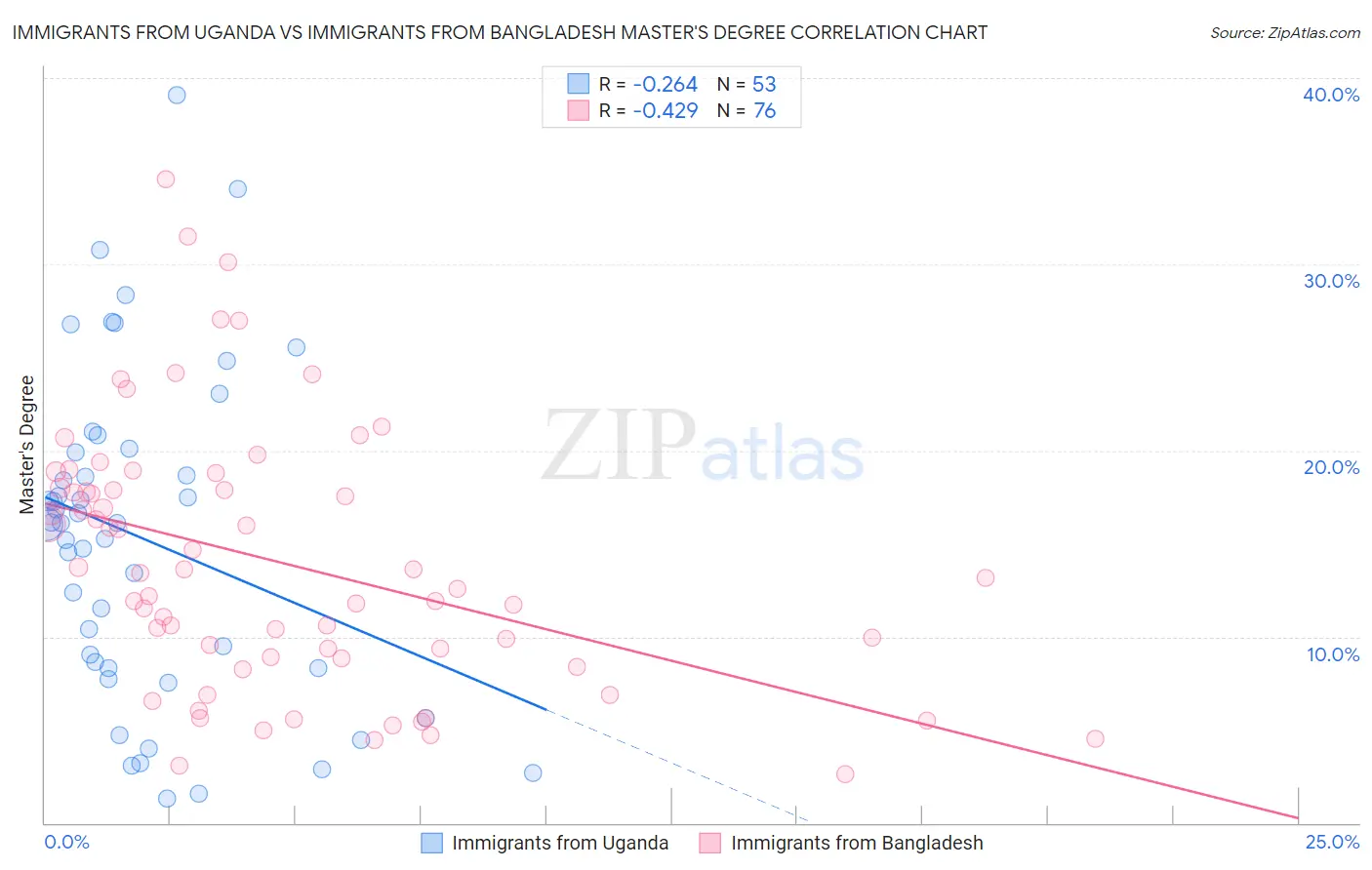 Immigrants from Uganda vs Immigrants from Bangladesh Master's Degree