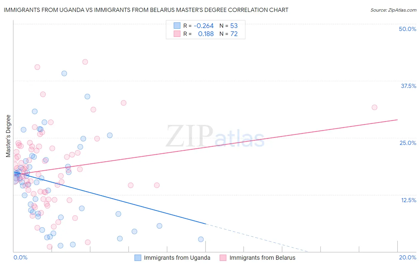 Immigrants from Uganda vs Immigrants from Belarus Master's Degree