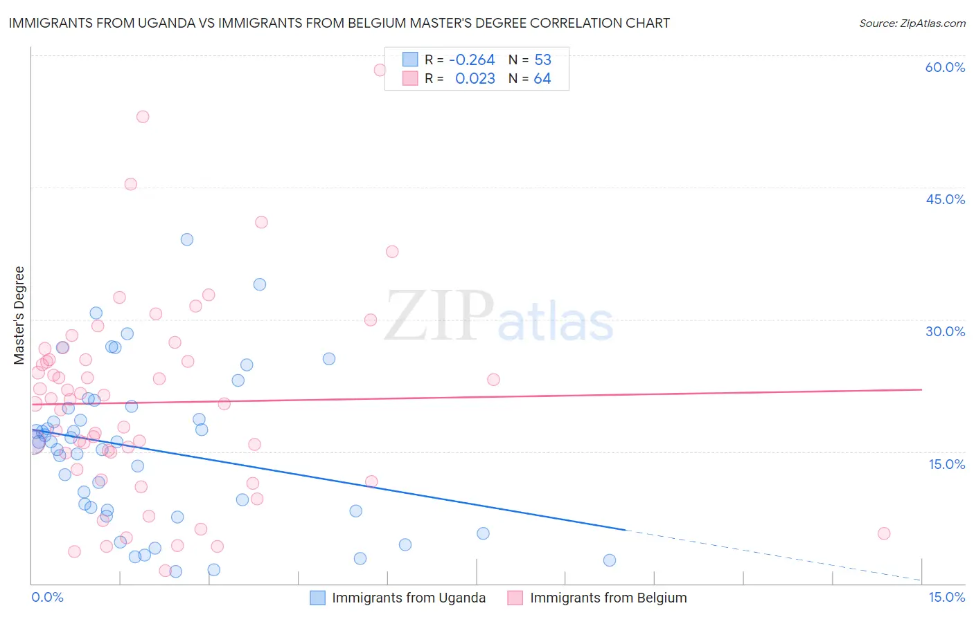 Immigrants from Uganda vs Immigrants from Belgium Master's Degree