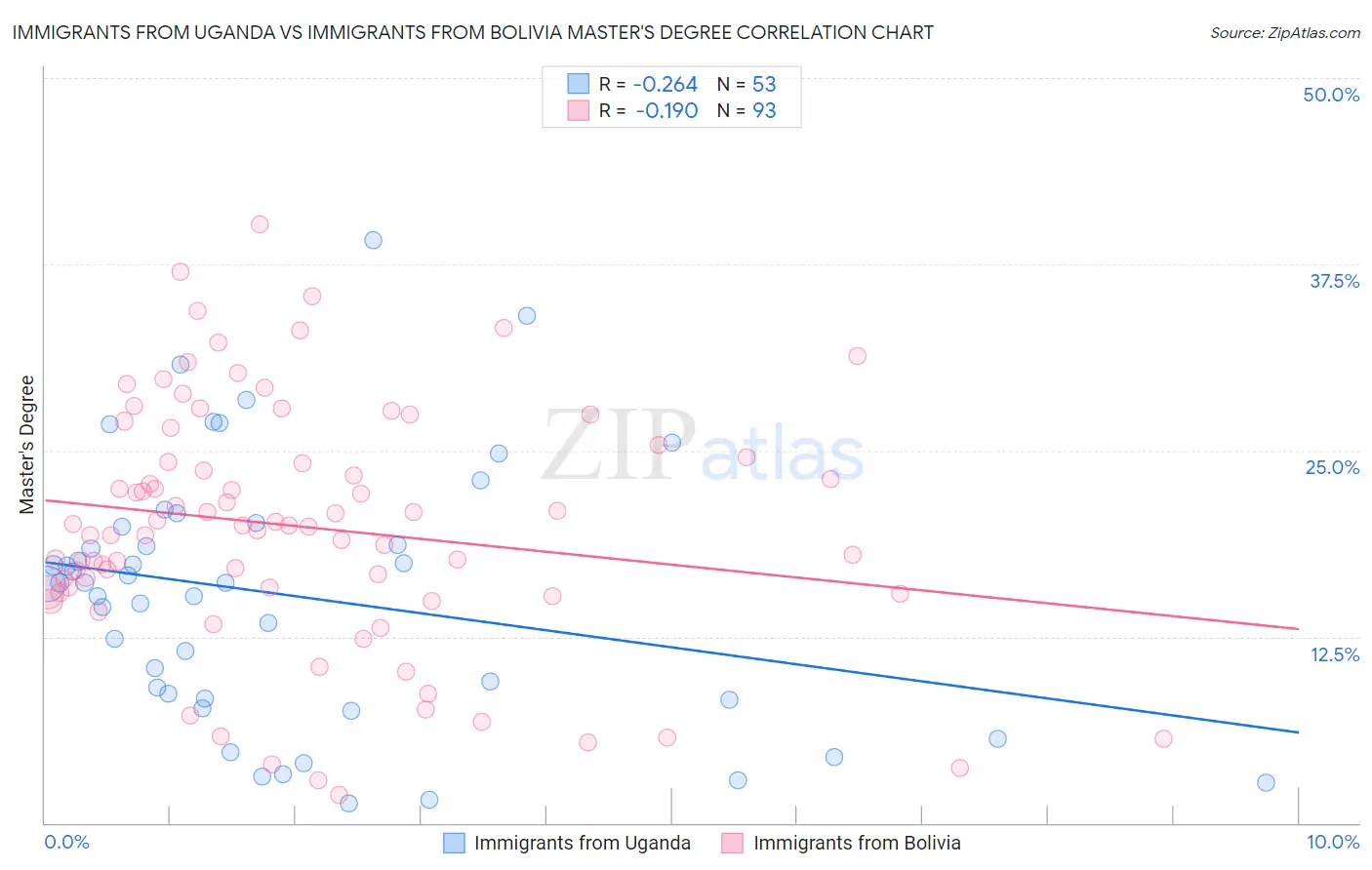 Immigrants from Uganda vs Immigrants from Bolivia Master's Degree