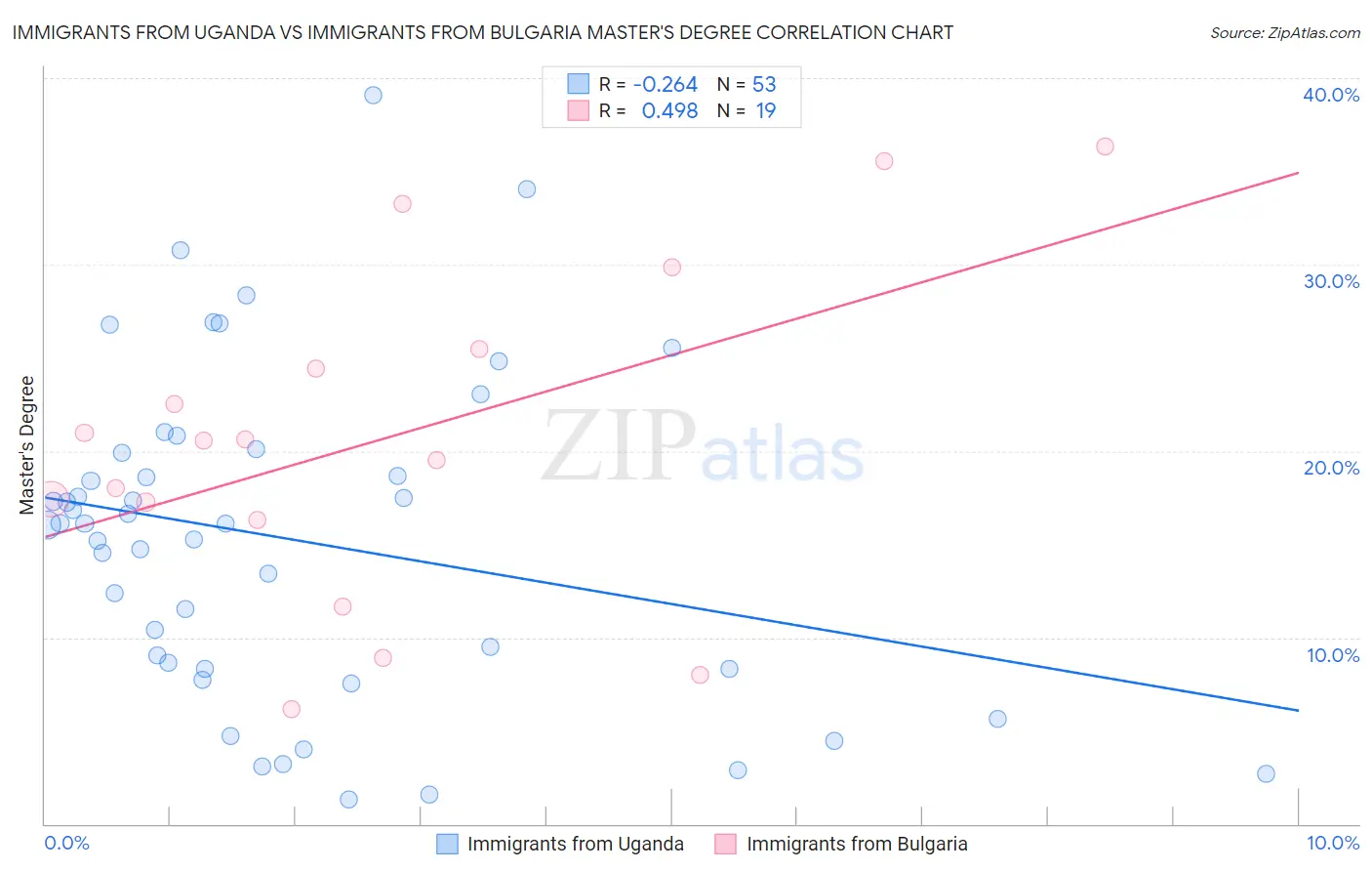 Immigrants from Uganda vs Immigrants from Bulgaria Master's Degree