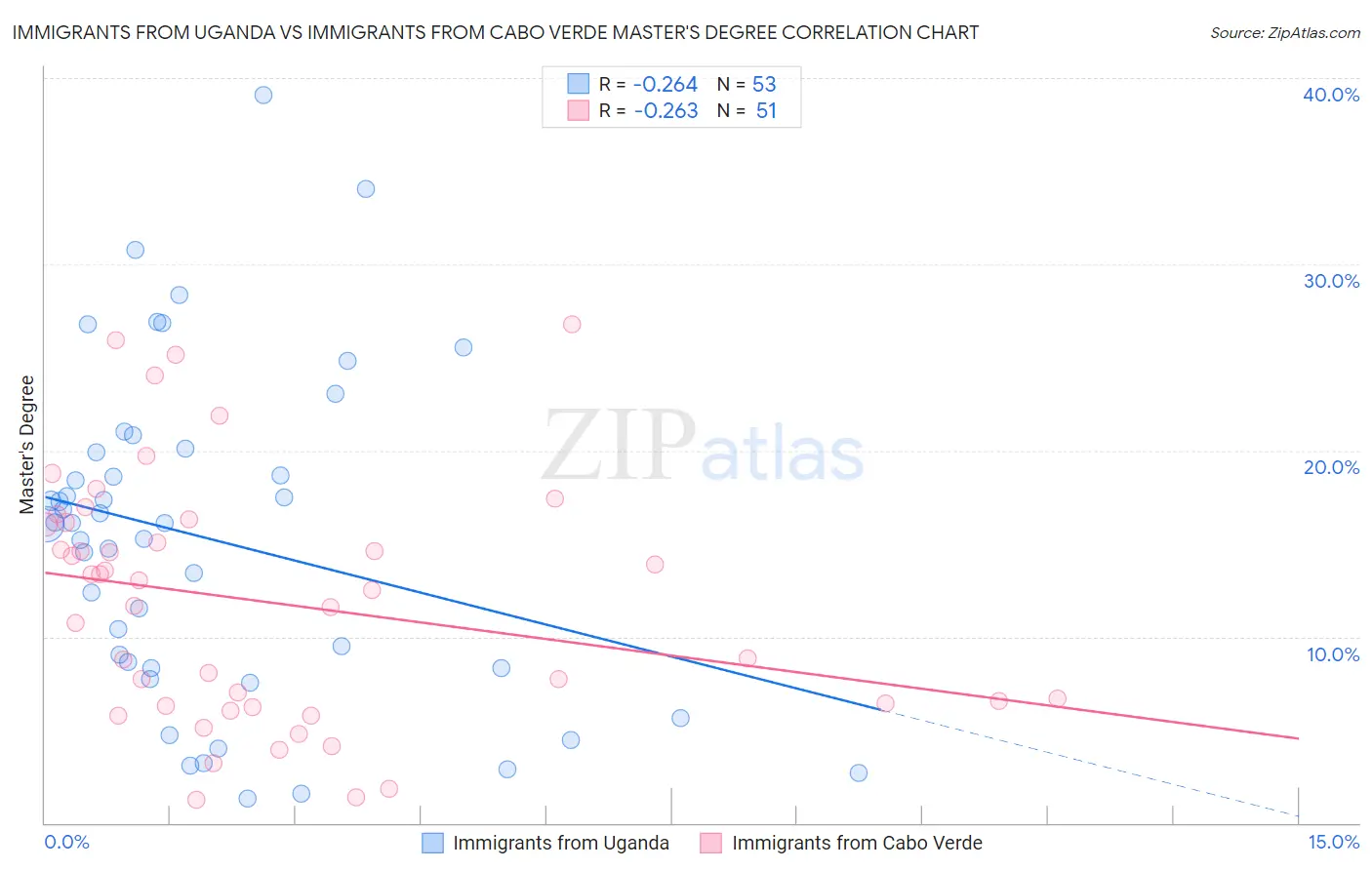 Immigrants from Uganda vs Immigrants from Cabo Verde Master's Degree