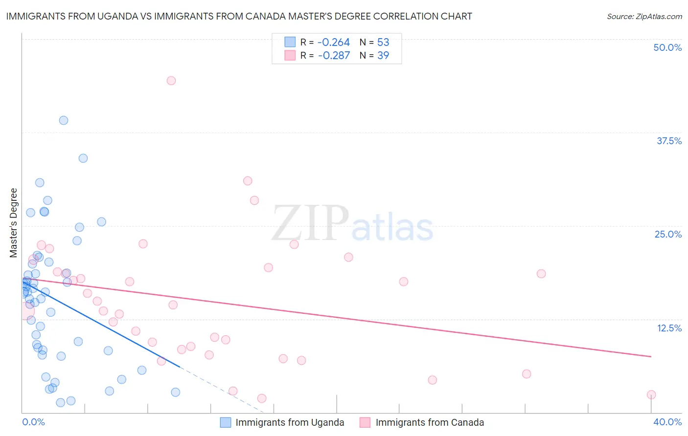 Immigrants from Uganda vs Immigrants from Canada Master's Degree
