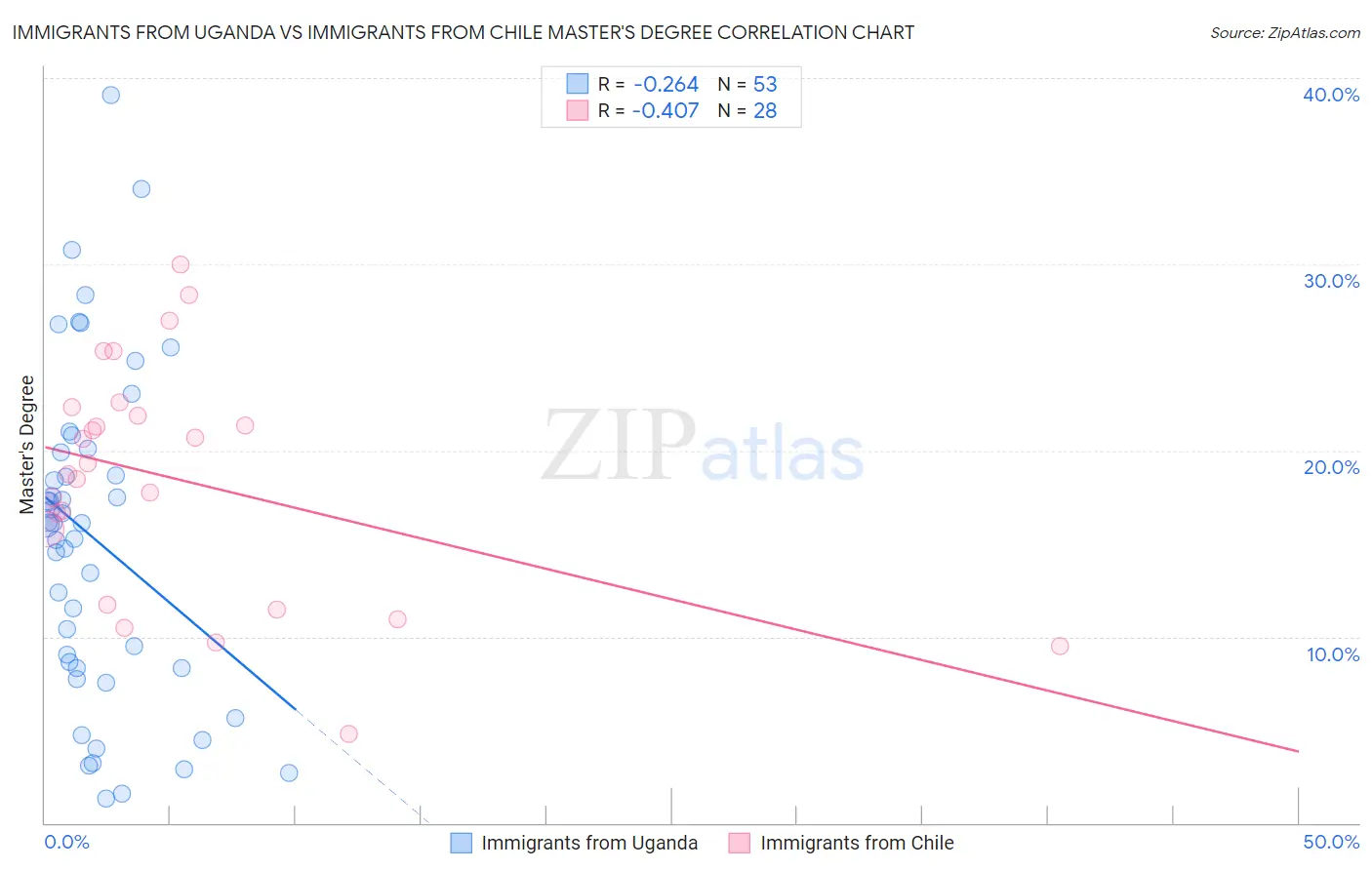 Immigrants from Uganda vs Immigrants from Chile Master's Degree