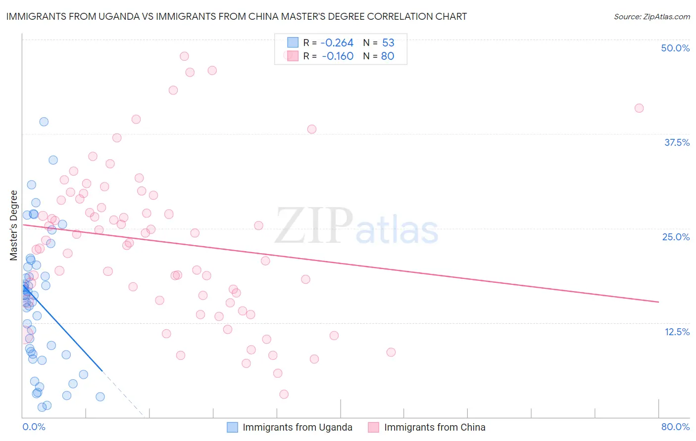 Immigrants from Uganda vs Immigrants from China Master's Degree