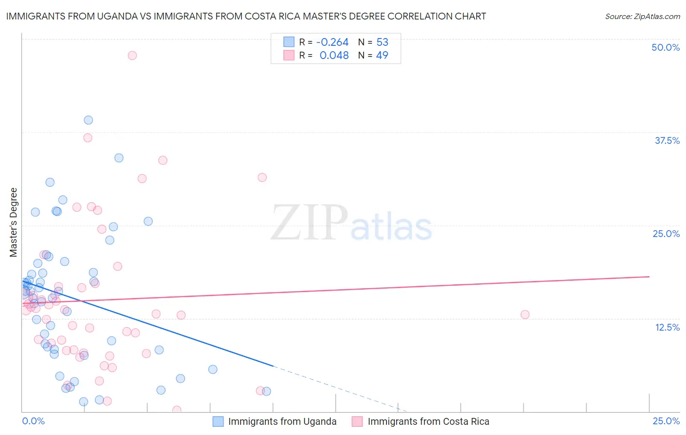 Immigrants from Uganda vs Immigrants from Costa Rica Master's Degree