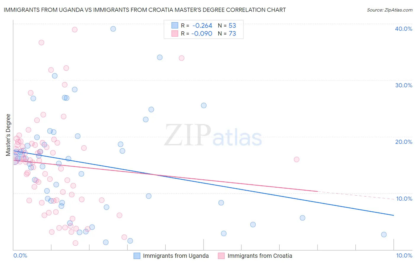 Immigrants from Uganda vs Immigrants from Croatia Master's Degree