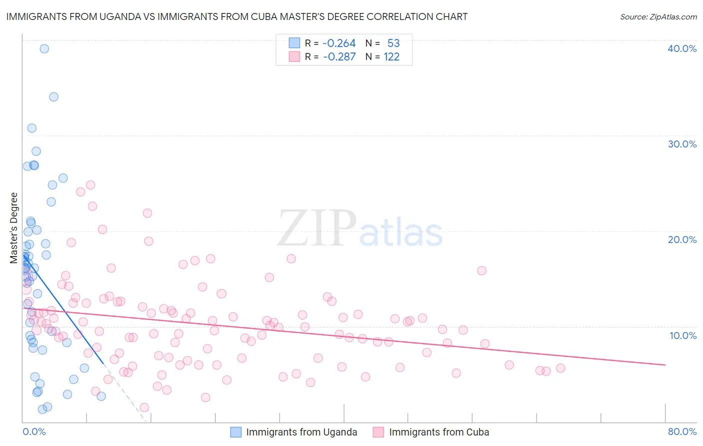 Immigrants from Uganda vs Immigrants from Cuba Master's Degree