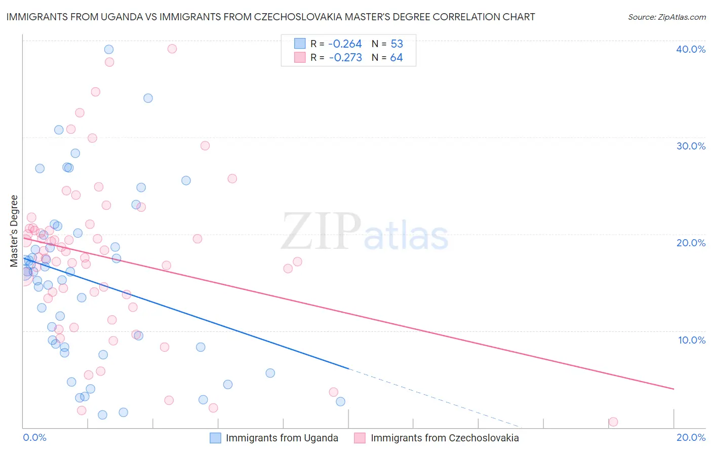 Immigrants from Uganda vs Immigrants from Czechoslovakia Master's Degree