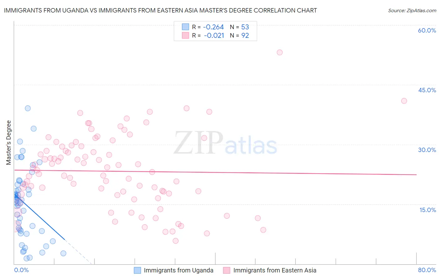 Immigrants from Uganda vs Immigrants from Eastern Asia Master's Degree