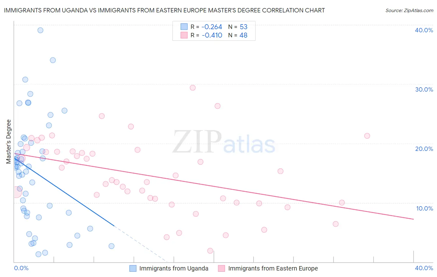 Immigrants from Uganda vs Immigrants from Eastern Europe Master's Degree