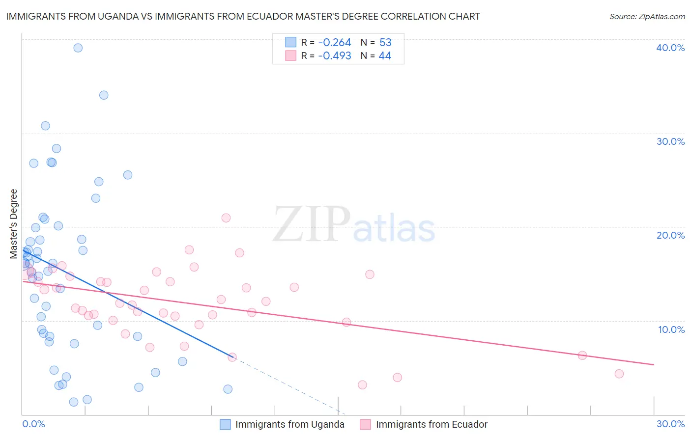 Immigrants from Uganda vs Immigrants from Ecuador Master's Degree