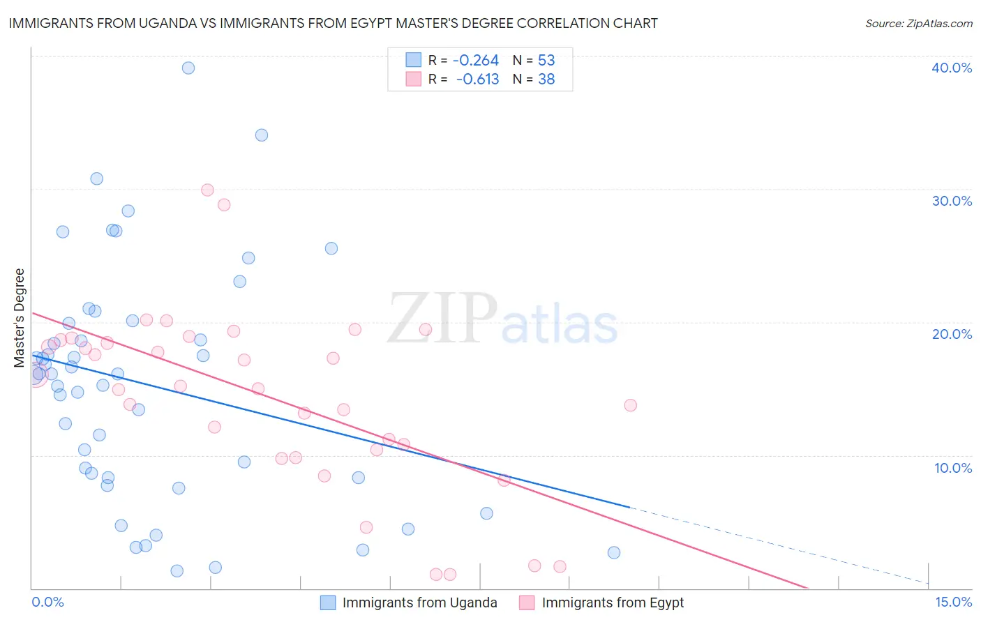 Immigrants from Uganda vs Immigrants from Egypt Master's Degree