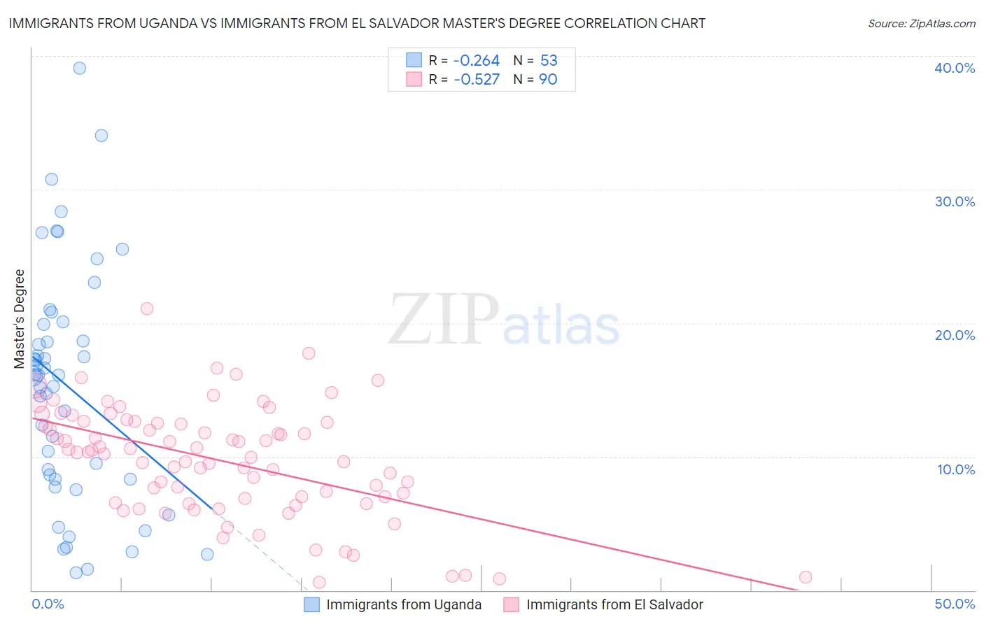 Immigrants from Uganda vs Immigrants from El Salvador Master's Degree