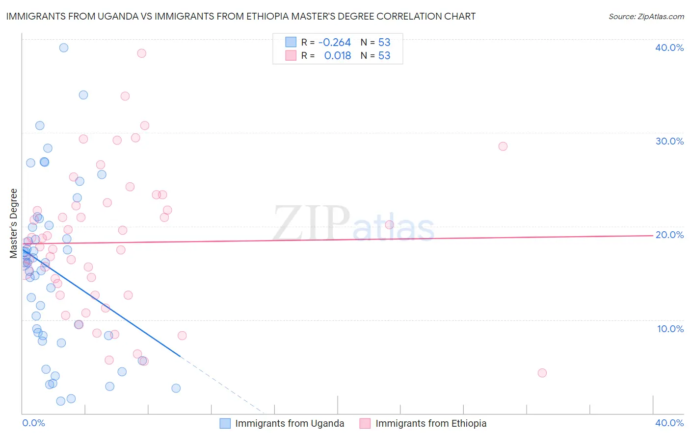 Immigrants from Uganda vs Immigrants from Ethiopia Master's Degree