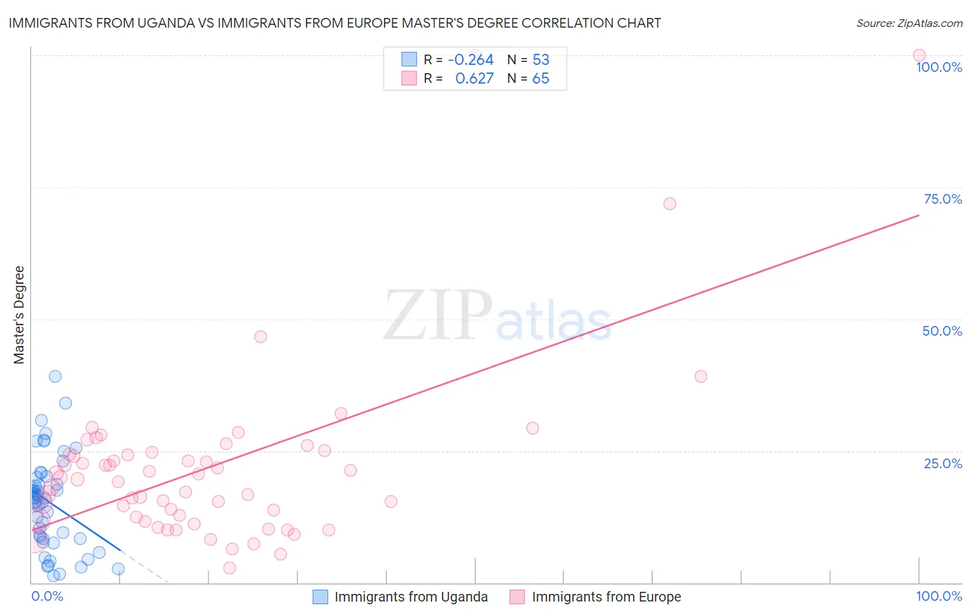 Immigrants from Uganda vs Immigrants from Europe Master's Degree