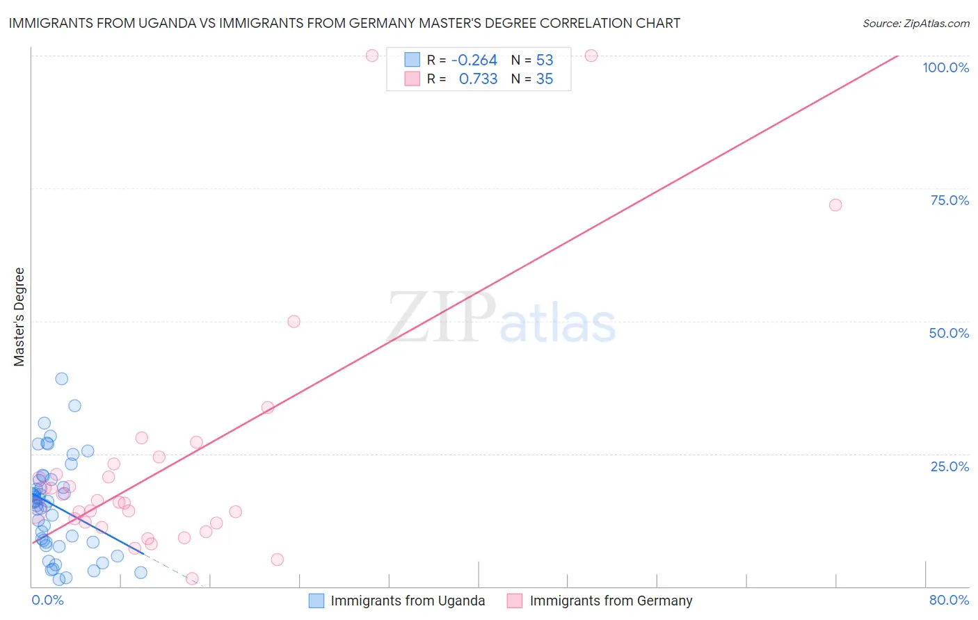Immigrants from Uganda vs Immigrants from Germany Master's Degree
