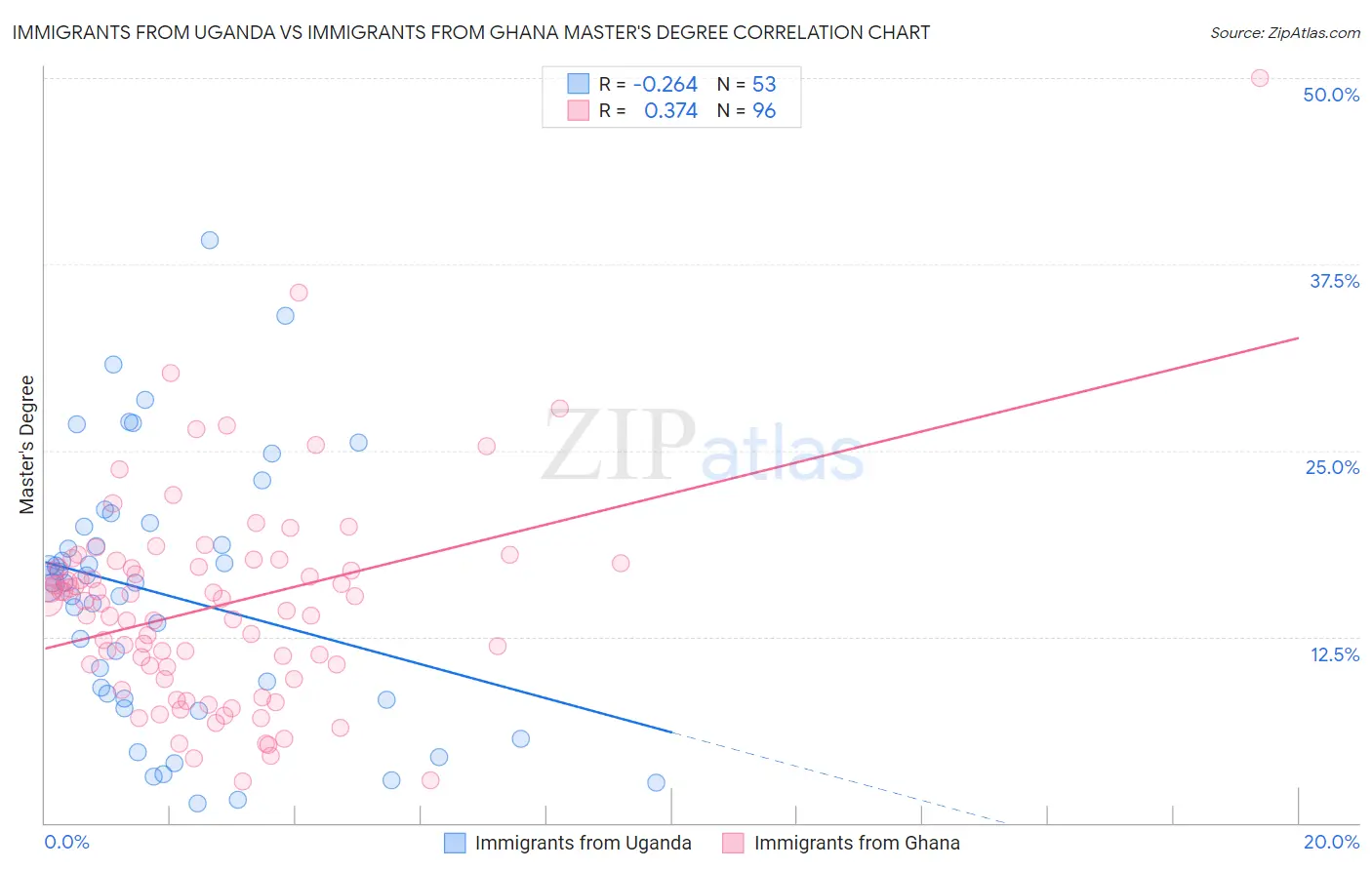 Immigrants from Uganda vs Immigrants from Ghana Master's Degree