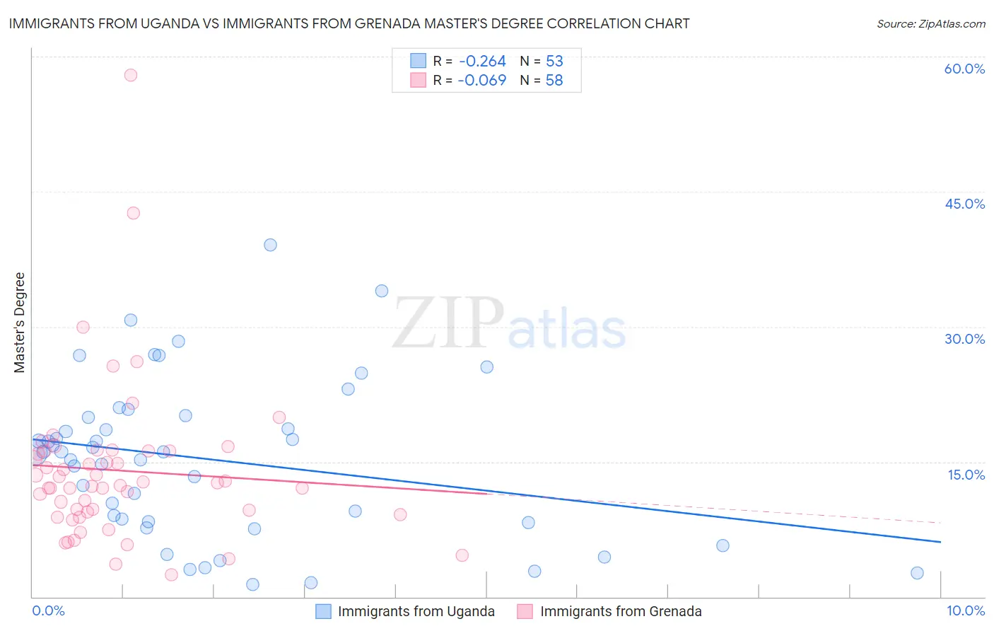 Immigrants from Uganda vs Immigrants from Grenada Master's Degree