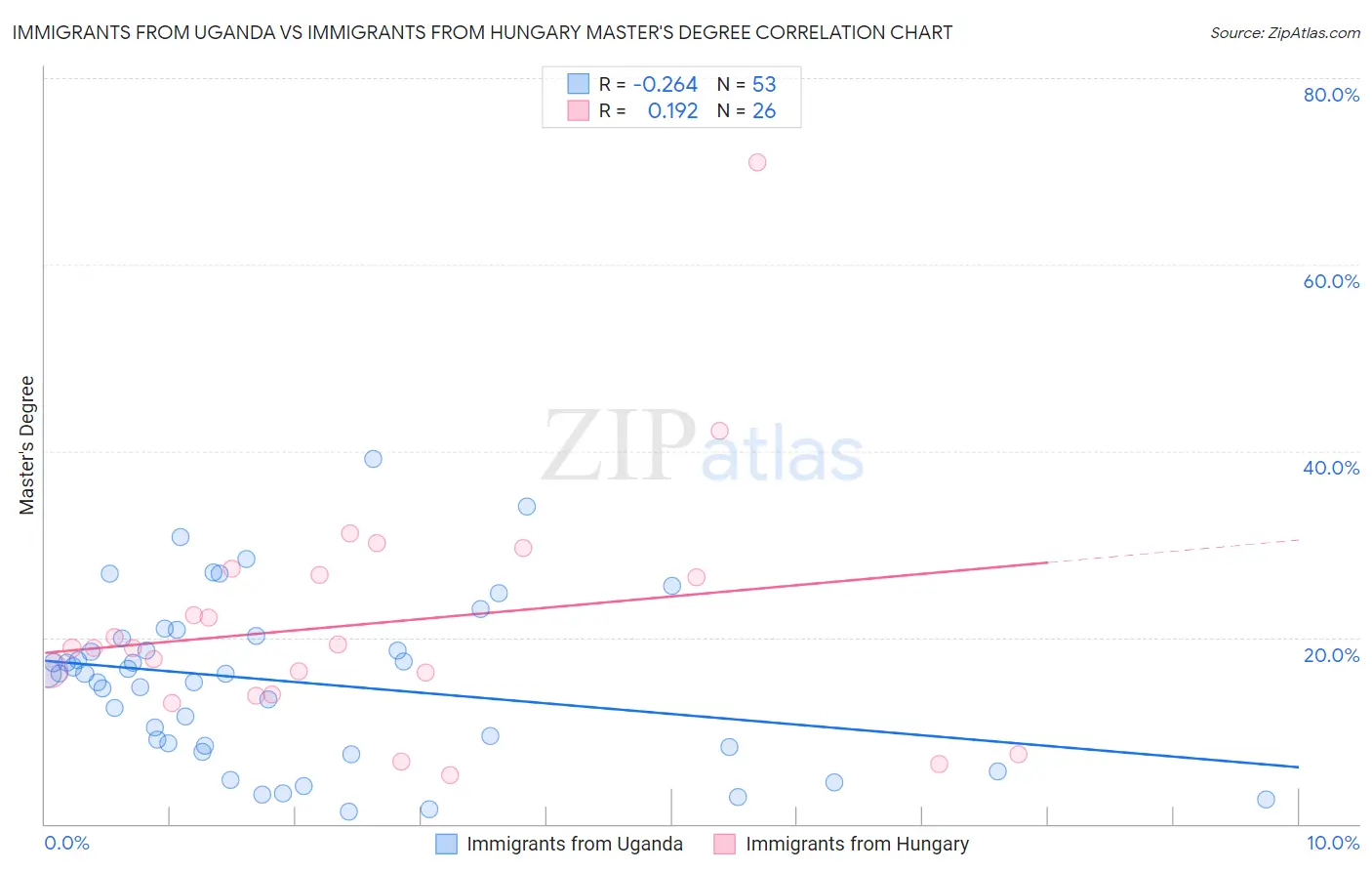 Immigrants from Uganda vs Immigrants from Hungary Master's Degree