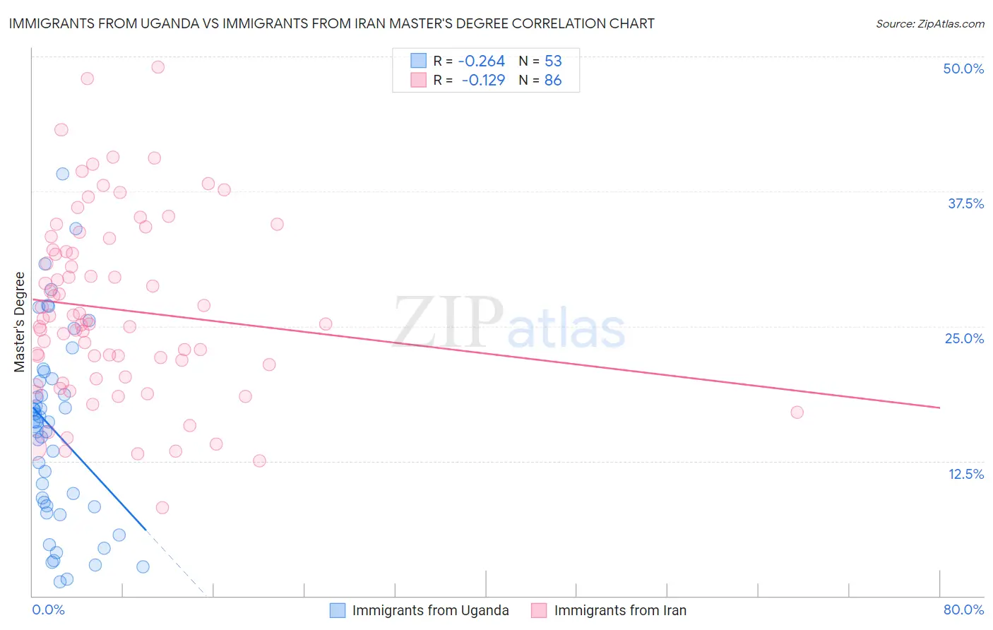 Immigrants from Uganda vs Immigrants from Iran Master's Degree