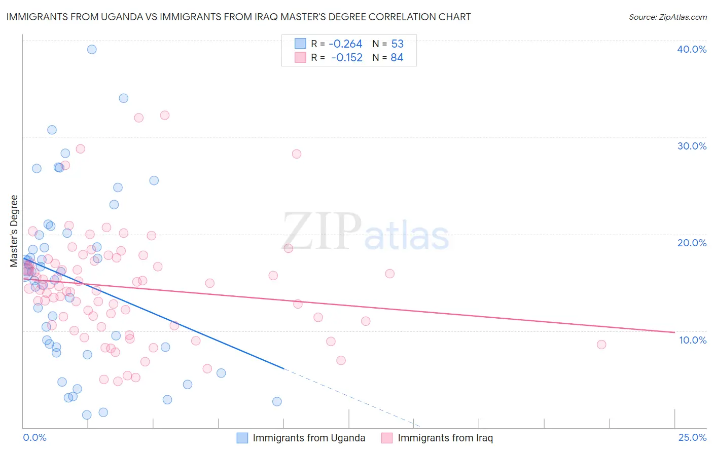 Immigrants from Uganda vs Immigrants from Iraq Master's Degree