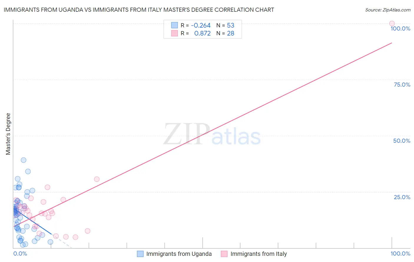 Immigrants from Uganda vs Immigrants from Italy Master's Degree