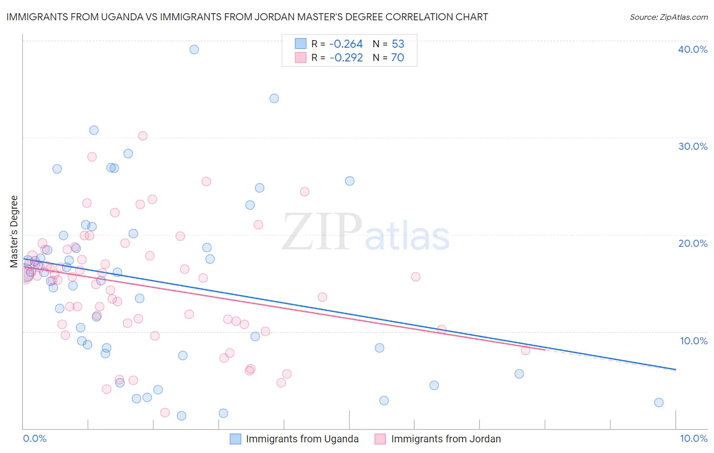 Immigrants from Uganda vs Immigrants from Jordan Master's Degree