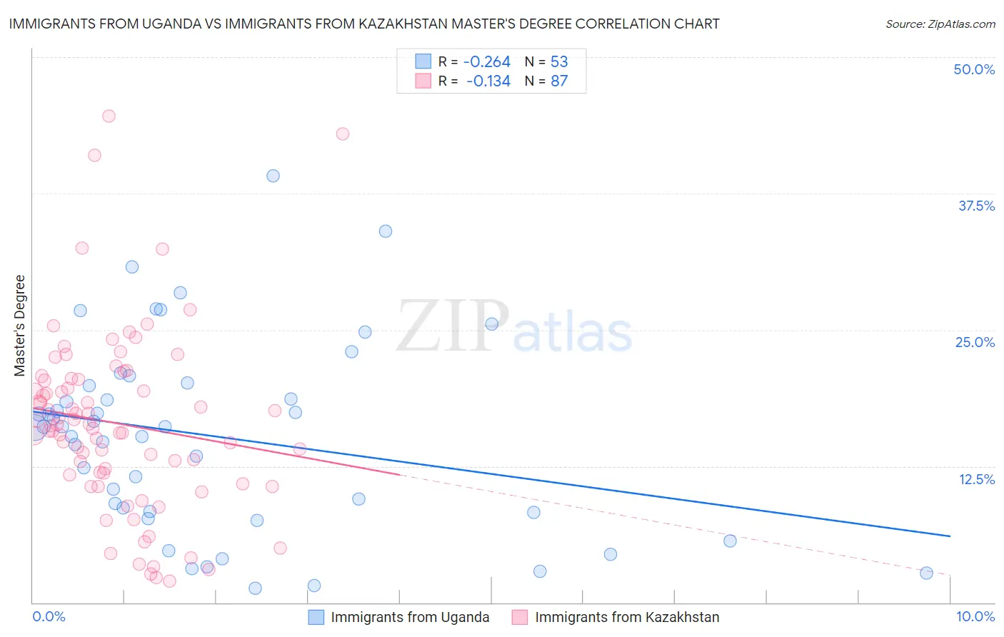 Immigrants from Uganda vs Immigrants from Kazakhstan Master's Degree