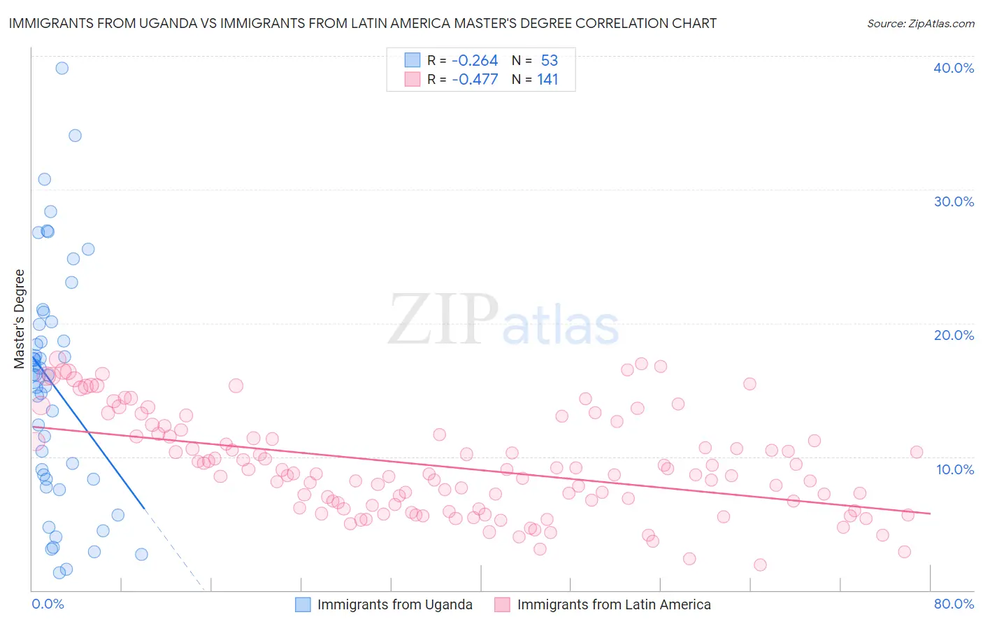 Immigrants from Uganda vs Immigrants from Latin America Master's Degree