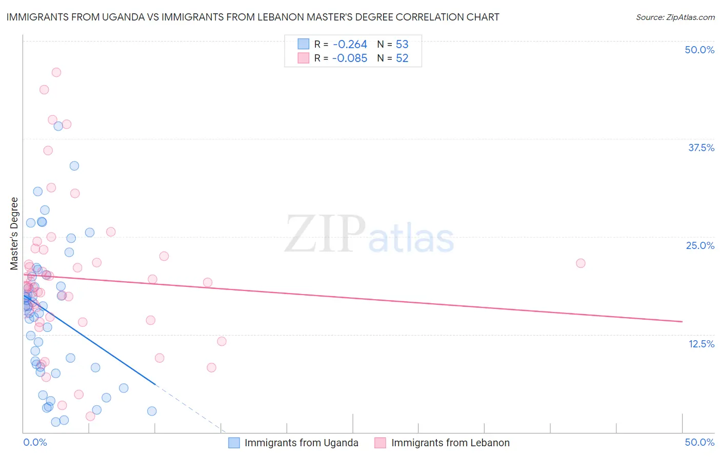 Immigrants from Uganda vs Immigrants from Lebanon Master's Degree
