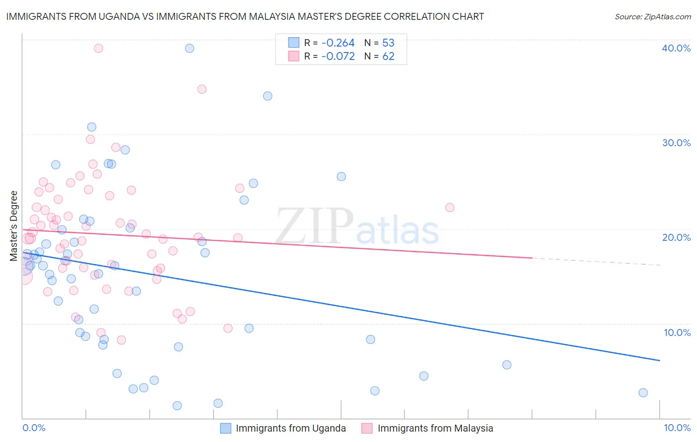 Immigrants from Uganda vs Immigrants from Malaysia Master's Degree
