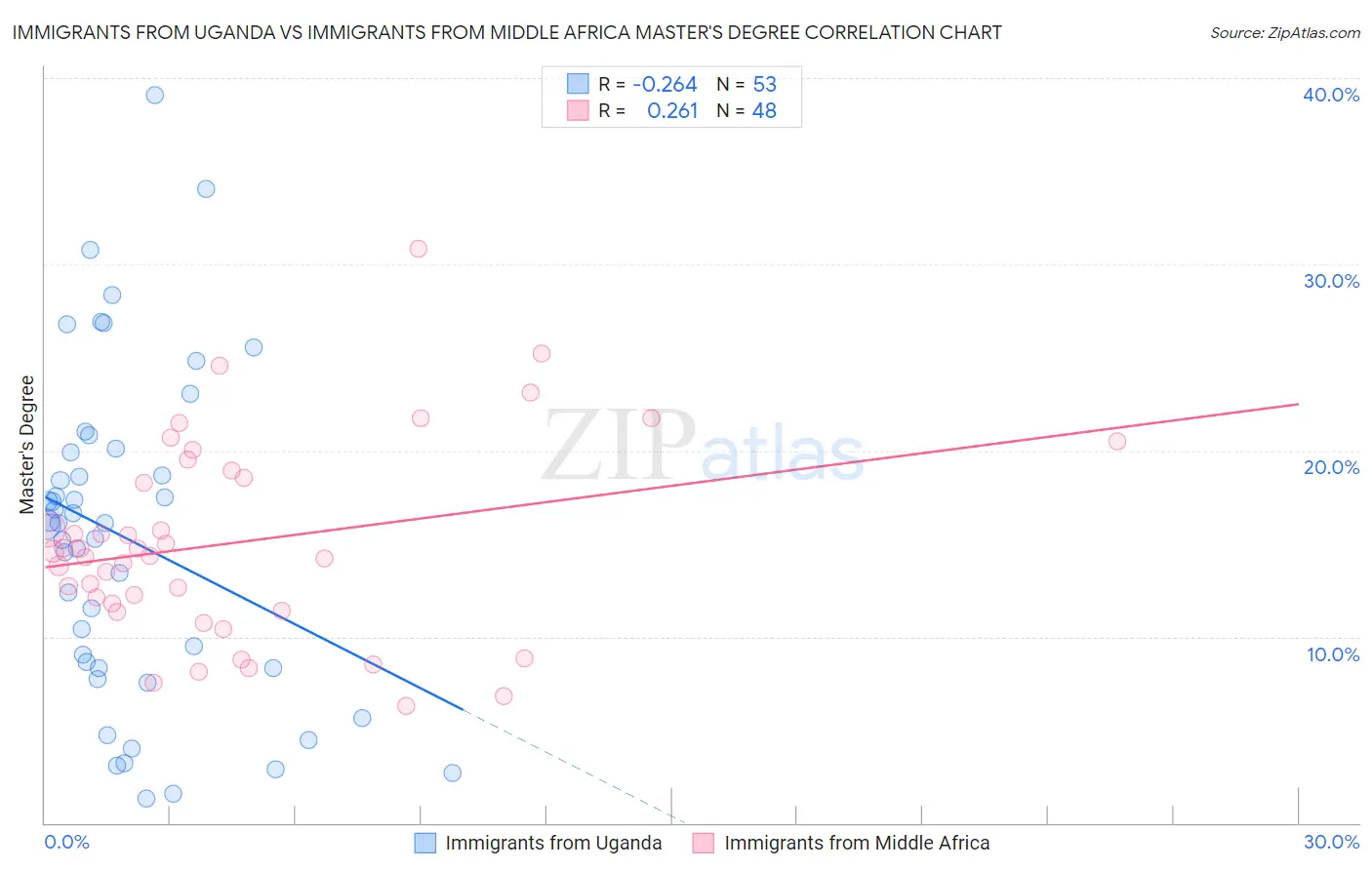 Immigrants from Uganda vs Immigrants from Middle Africa Master's Degree