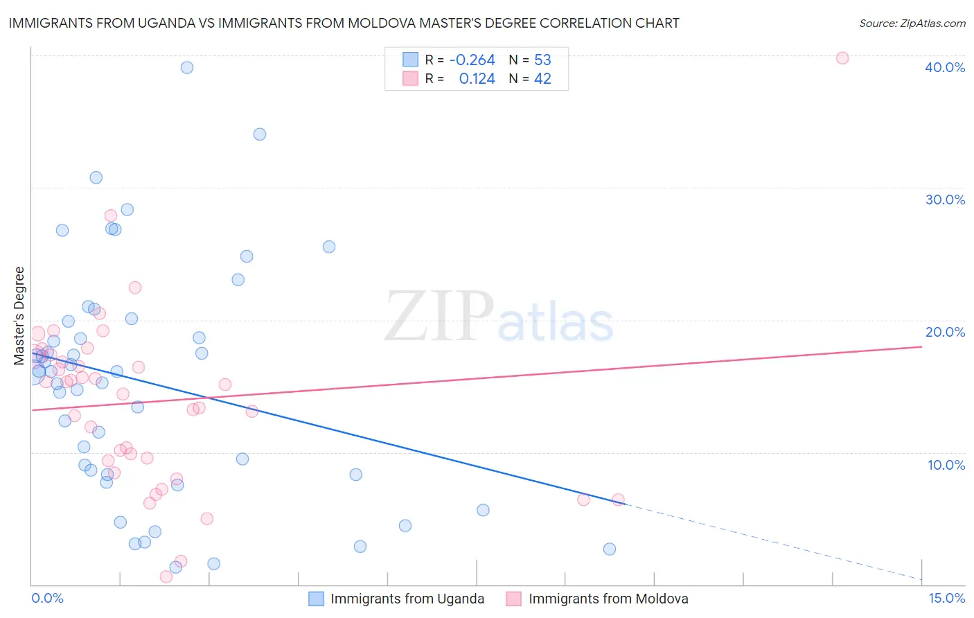 Immigrants from Uganda vs Immigrants from Moldova Master's Degree