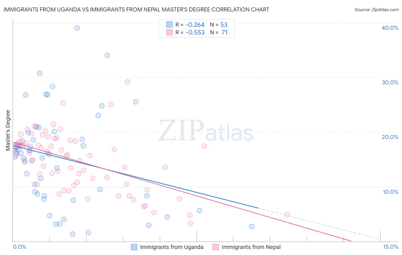Immigrants from Uganda vs Immigrants from Nepal Master's Degree