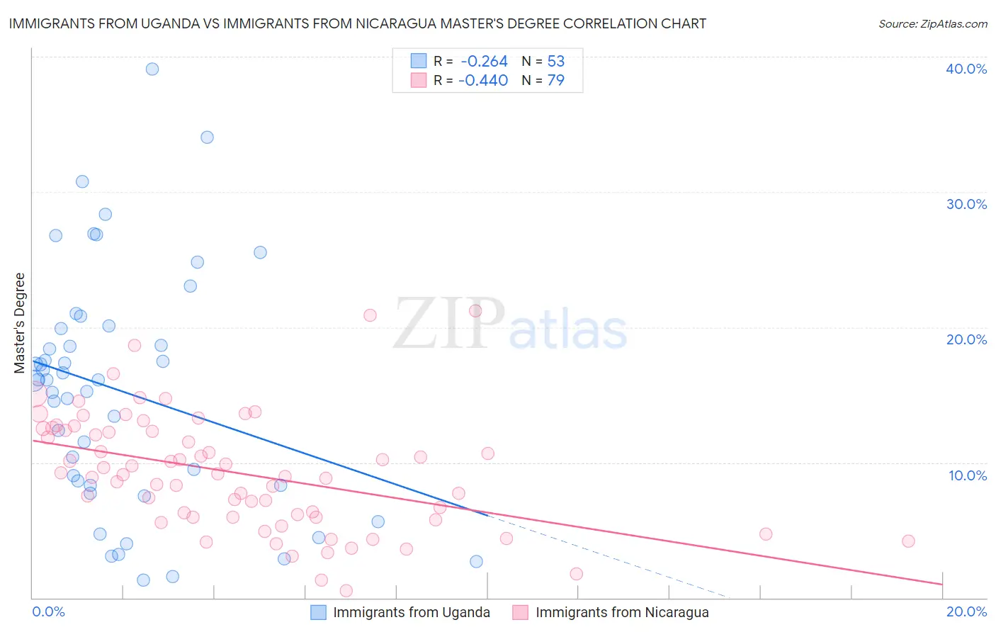 Immigrants from Uganda vs Immigrants from Nicaragua Master's Degree