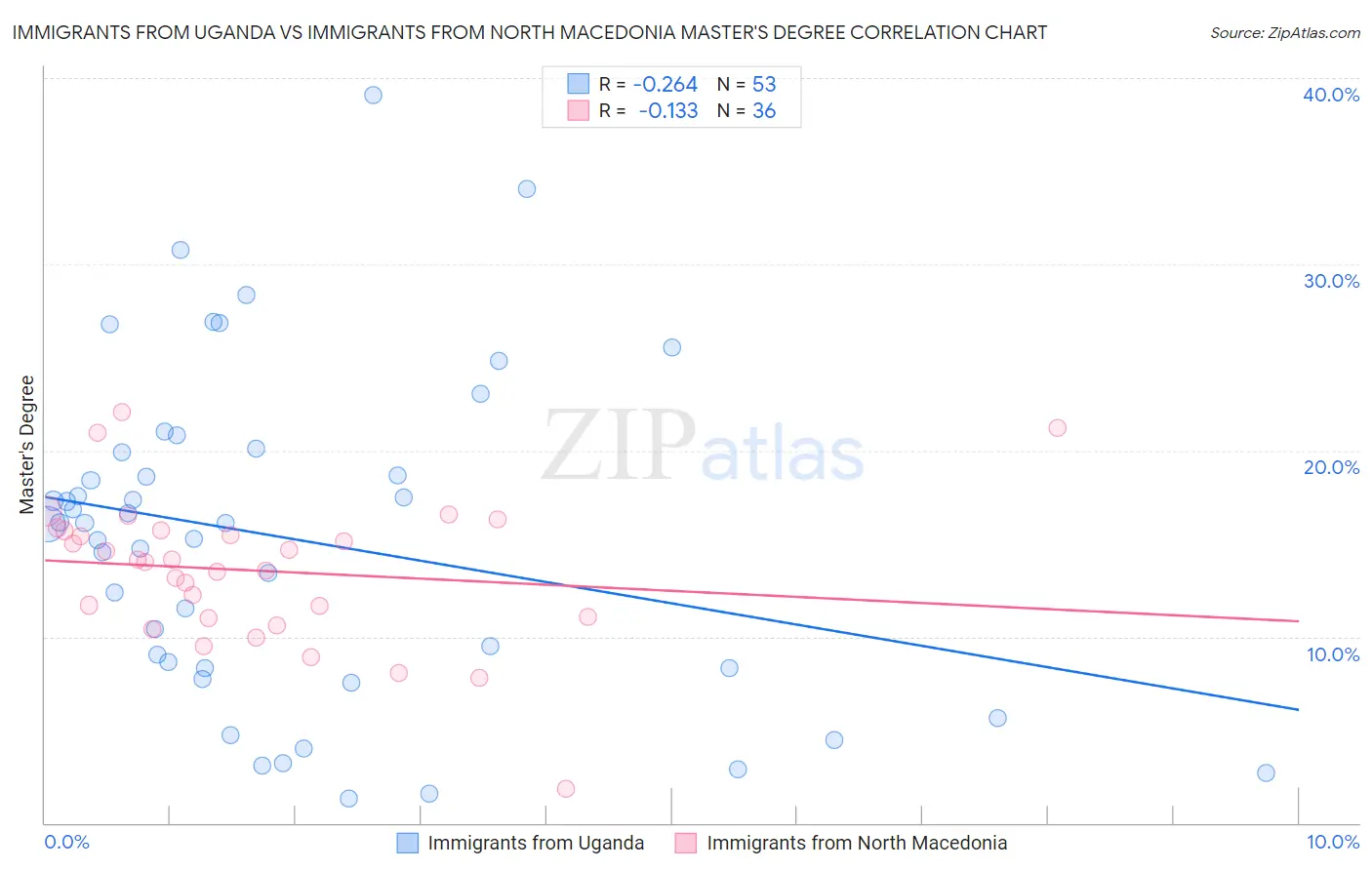 Immigrants from Uganda vs Immigrants from North Macedonia Master's Degree
