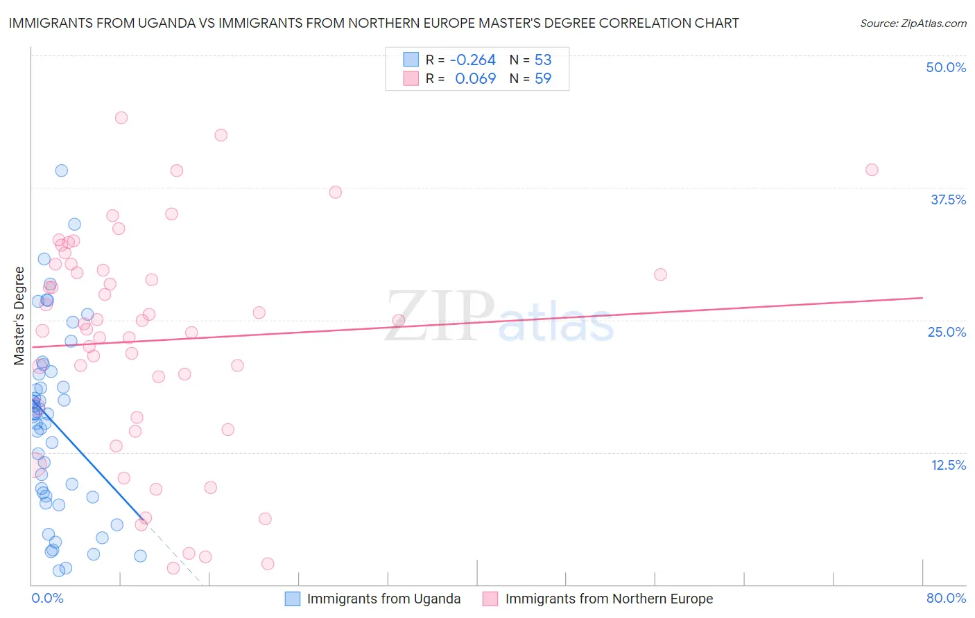 Immigrants from Uganda vs Immigrants from Northern Europe Master's Degree