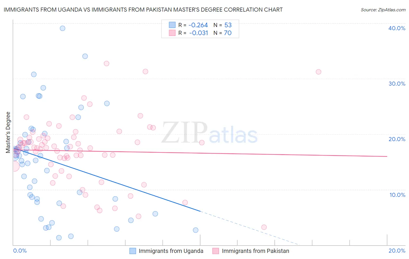 Immigrants from Uganda vs Immigrants from Pakistan Master's Degree