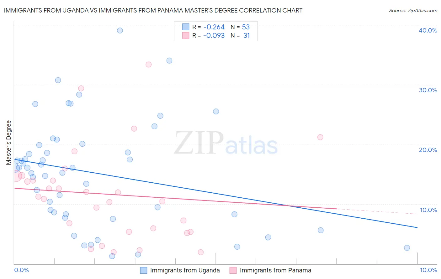 Immigrants from Uganda vs Immigrants from Panama Master's Degree
