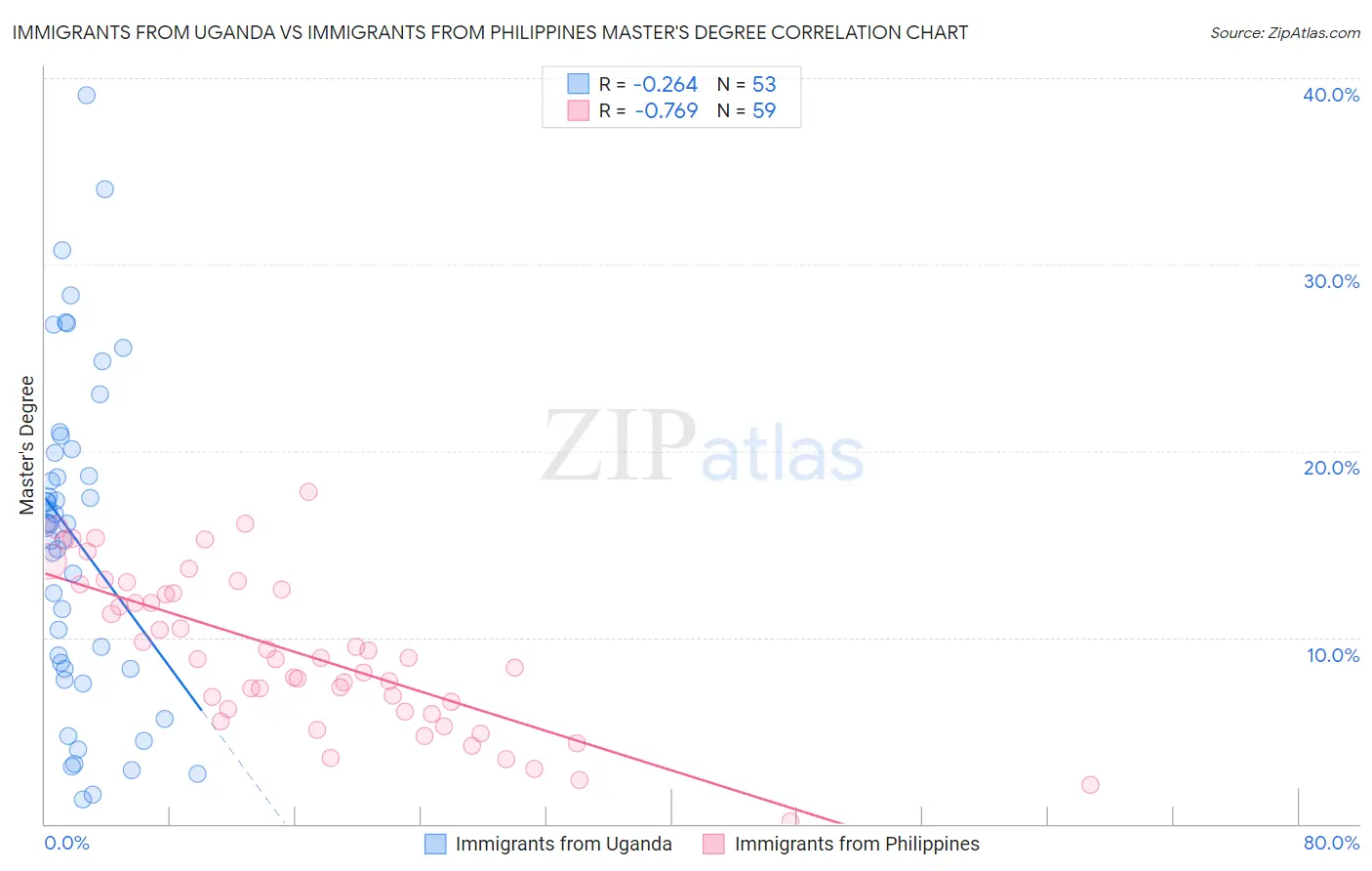 Immigrants from Uganda vs Immigrants from Philippines Master's Degree