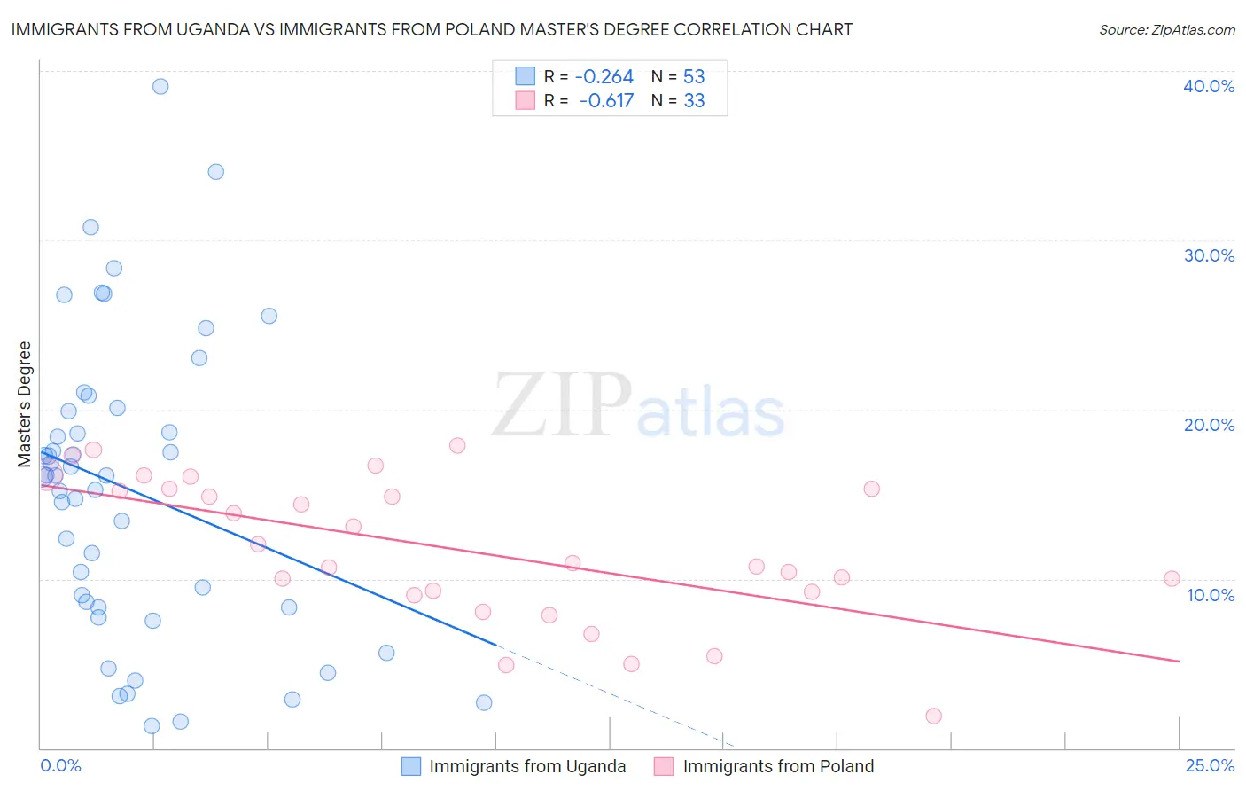 Immigrants from Uganda vs Immigrants from Poland Master's Degree