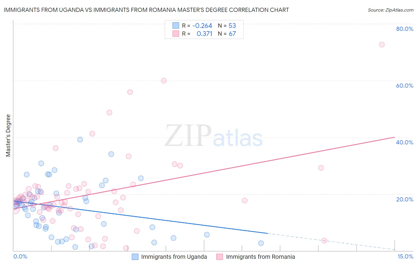 Immigrants from Uganda vs Immigrants from Romania Master's Degree